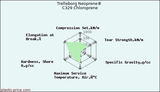 Trelleborg Neoprene® C329 Chloroprene