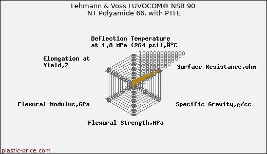 Lehmann & Voss LUVOCOM® NSB 90 NT Polyamide 66, with PTFE