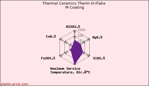 Thermal Ceramics Therm-O-Flake M Coating