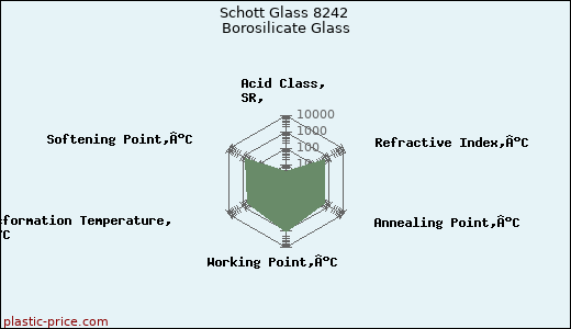 Schott Glass 8242 Borosilicate Glass