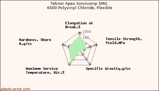 Teknor Apex Sinvicomp SMG 6500 Polyvinyl Chloride, Flexible