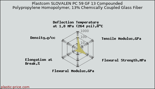 Plastcom SLOVALEN PC 59 GF 13 Compounded Polypropylene Homopolymer, 13% Chemically Coupled Glass Fiber
