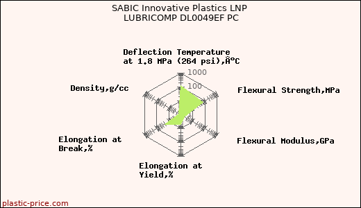 SABIC Innovative Plastics LNP LUBRICOMP DL0049EF PC
