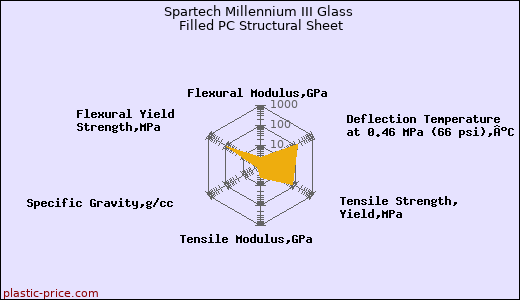 Spartech Millennium III Glass Filled PC Structural Sheet