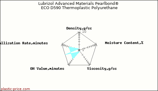 Lubrizol Advanced Materials Pearlbond® ECO D590 Thermoplastic Polyurethane