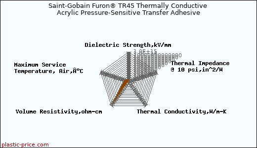 Saint-Gobain Furon® TR45 Thermally Conductive Acrylic Pressure-Sensitive Transfer Adhesive