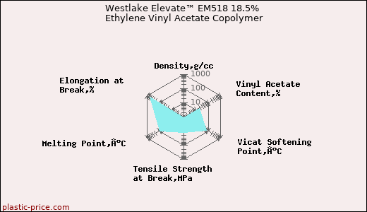 Westlake Elevate™ EM518 18.5% Ethylene Vinyl Acetate Copolymer