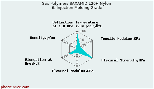Sax Polymers SAXAMID 126H Nylon 6, Injection Molding Grade
