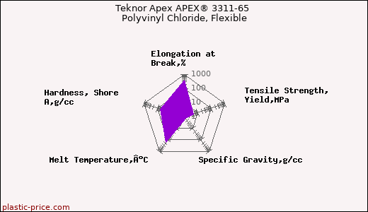 Teknor Apex APEX® 3311-65 Polyvinyl Chloride, Flexible