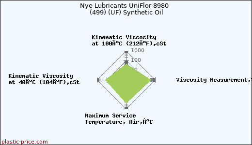 Nye Lubricants UniFlor 8980  (499) (UF) Synthetic Oil