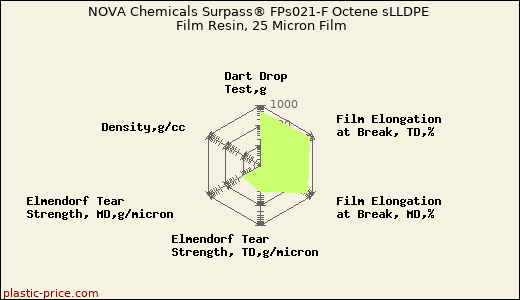 NOVA Chemicals Surpass® FPs021-F Octene sLLDPE Film Resin, 25 Micron Film