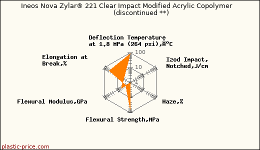 Ineos Nova Zylar® 221 Clear Impact Modified Acrylic Copolymer               (discontinued **)