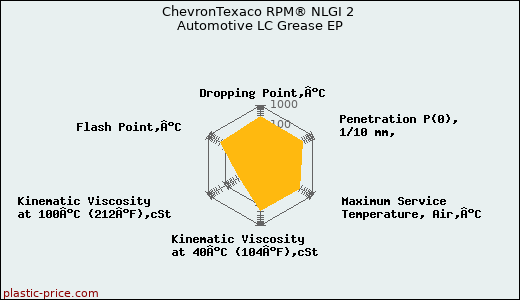 ChevronTexaco RPM® NLGI 2 Automotive LC Grease EP