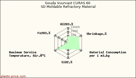Gouda Vuurvast CURAS 60 SD Moldable Refractory Material
