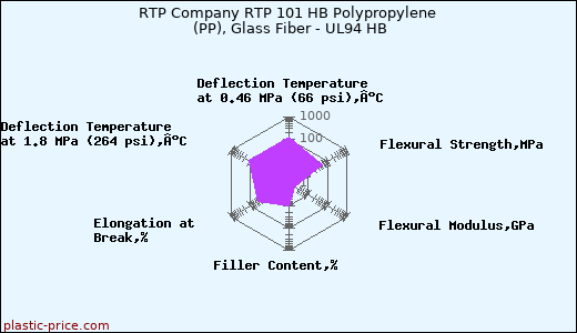 RTP Company RTP 101 HB Polypropylene (PP), Glass Fiber - UL94 HB