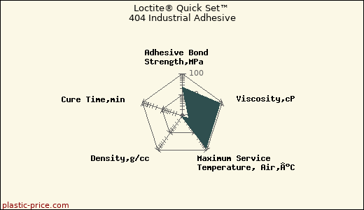 Loctite® Quick Set™ 404 Industrial Adhesive