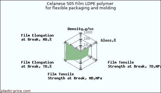 Celanese 505 Film LDPE polymer for flexible packaging and molding