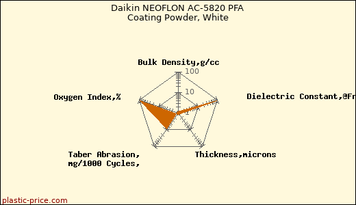 Daikin NEOFLON AC-5820 PFA Coating Powder, White