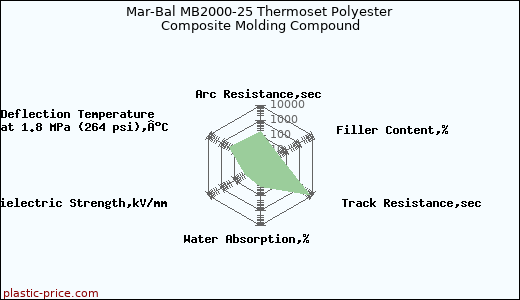 Mar-Bal MB2000-25 Thermoset Polyester Composite Molding Compound