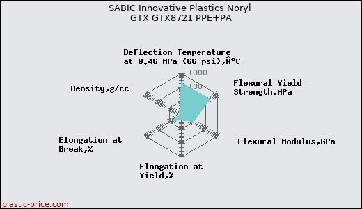 SABIC Innovative Plastics Noryl GTX GTX8721 PPE+PA