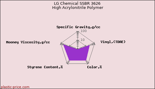 LG Chemical SSBR 3626 High Acrylonitrile Polymer