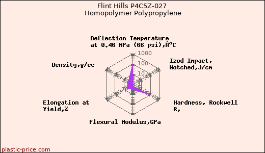 Flint Hills P4C5Z-027 Homopolymer Polypropylene