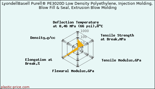 LyondellBasell Purell® PE3020D Low Density Polyethylene, Injection Molding, Blow Fill & Seal, Extrusion Blow Molding