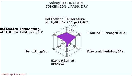 Solvay TECHNYL® A 208KBK-10N-L PA66, DRY