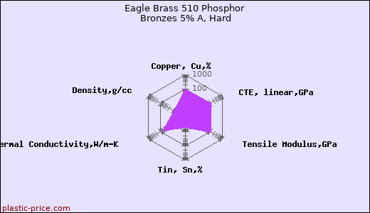Eagle Brass 510 Phosphor Bronzes 5% A, Hard