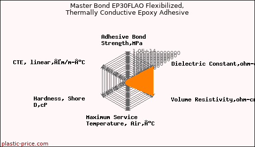 Master Bond EP30FLAO Flexibilized, Thermally Conductive Epoxy Adhesive