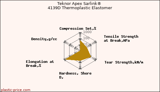 Teknor Apex Sarlink® 4139D Thermoplastic Elastomer