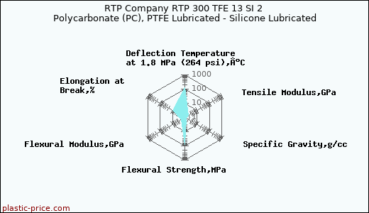 RTP Company RTP 300 TFE 13 SI 2 Polycarbonate (PC), PTFE Lubricated - Silicone Lubricated