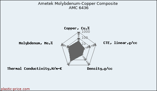 Ametek Molybdenum-Copper Composite AMC 6436