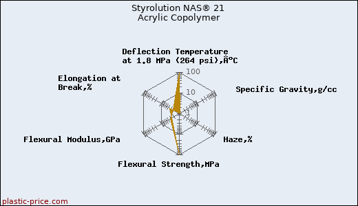 Styrolution NAS® 21 Acrylic Copolymer