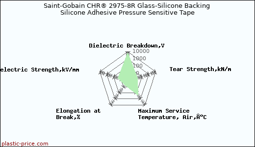 Saint-Gobain CHR® 2975-8R Glass-Silicone Backing Silicone Adhesive Pressure Sensitive Tape