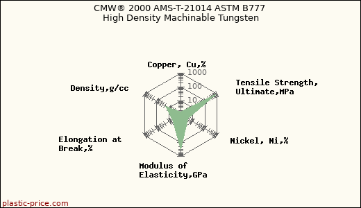 CMW® 2000 AMS-T-21014 ASTM B777 High Density Machinable Tungsten