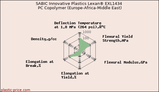 SABIC Innovative Plastics Lexan® EXL1434 PC Copolymer (Europe-Africa-Middle East)