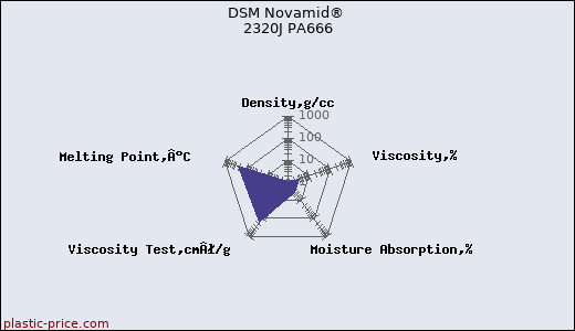 DSM Novamid® 2320J PA666