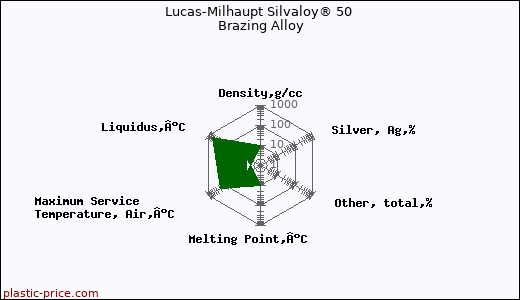 Lucas-Milhaupt Silvaloy® 50 Brazing Alloy