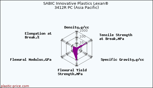 SABIC Innovative Plastics Lexan® 3412R PC (Asia Pacific)