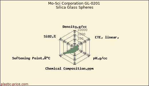Mo-Sci Corporation GL-0201 Silica Glass Spheres