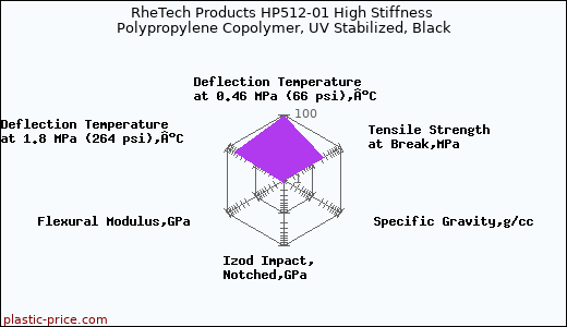 RheTech Products HP512-01 High Stiffness Polypropylene Copolymer, UV Stabilized, Black