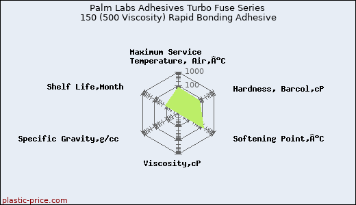 Palm Labs Adhesives Turbo Fuse Series 150 (500 Viscosity) Rapid Bonding Adhesive