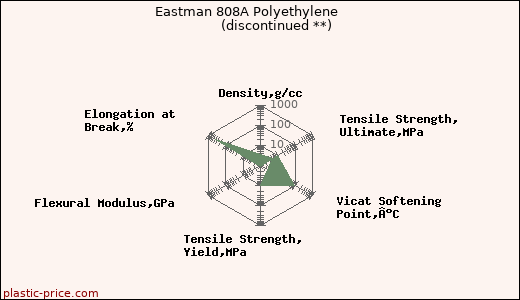 Eastman 808A Polyethylene               (discontinued **)