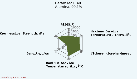 CeramTec B 40 Alumina, 99.1%