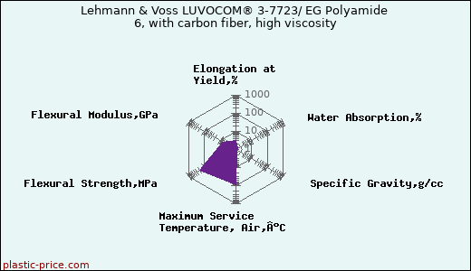 Lehmann & Voss LUVOCOM® 3-7723/ EG Polyamide 6, with carbon fiber, high viscosity