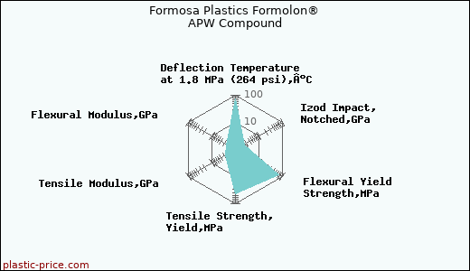 Formosa Plastics Formolon® APW Compound