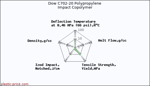 Dow C702-20 Polypropylene Impact Copolymer