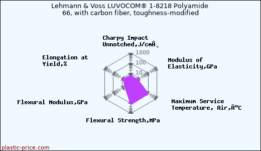 Lehmann & Voss LUVOCOM® 1-8218 Polyamide 66, with carbon fiber, toughness-modified