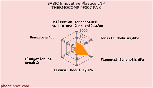 SABIC Innovative Plastics LNP THERMOCOMP PF007 PA 6